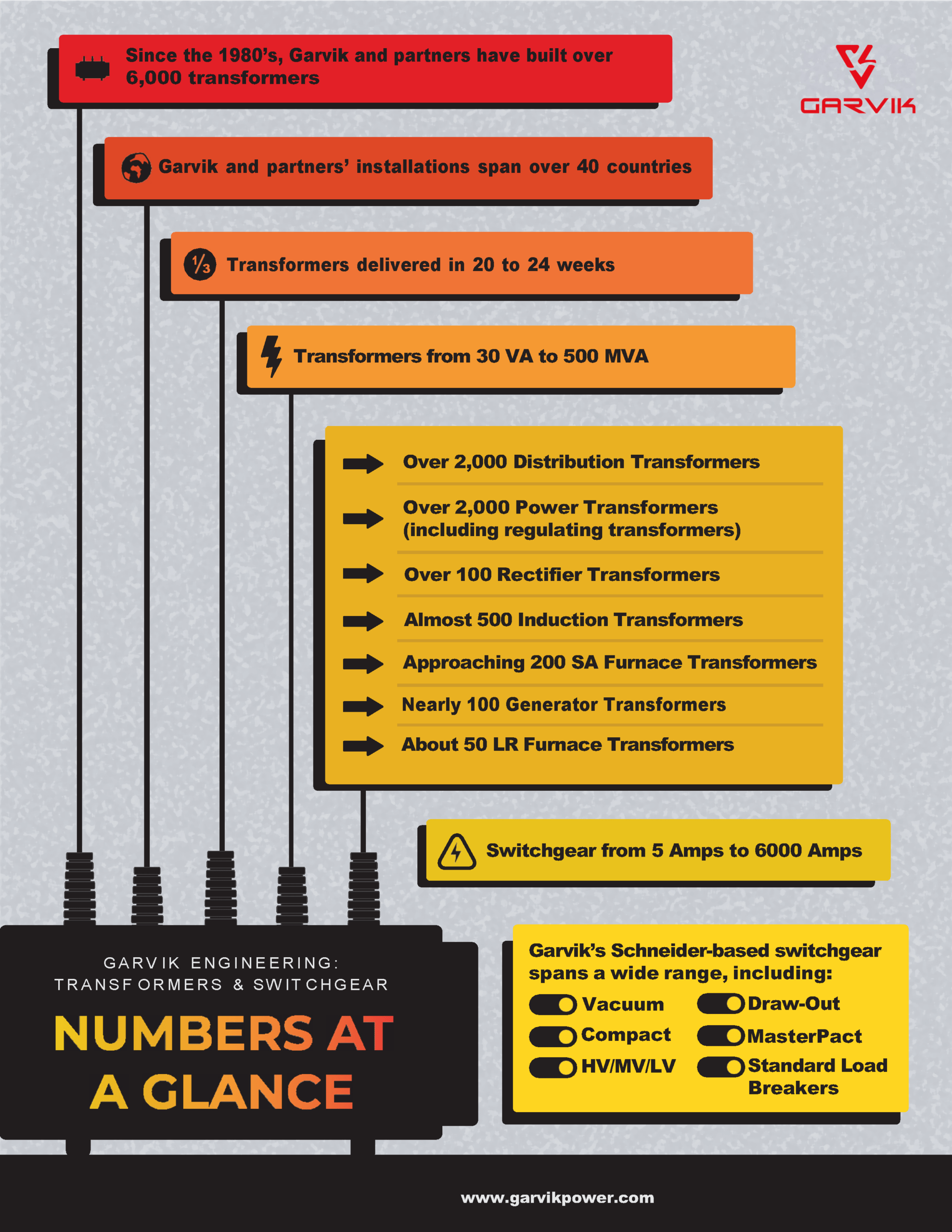 Garvik Power Transformers and Switchgear Infographic